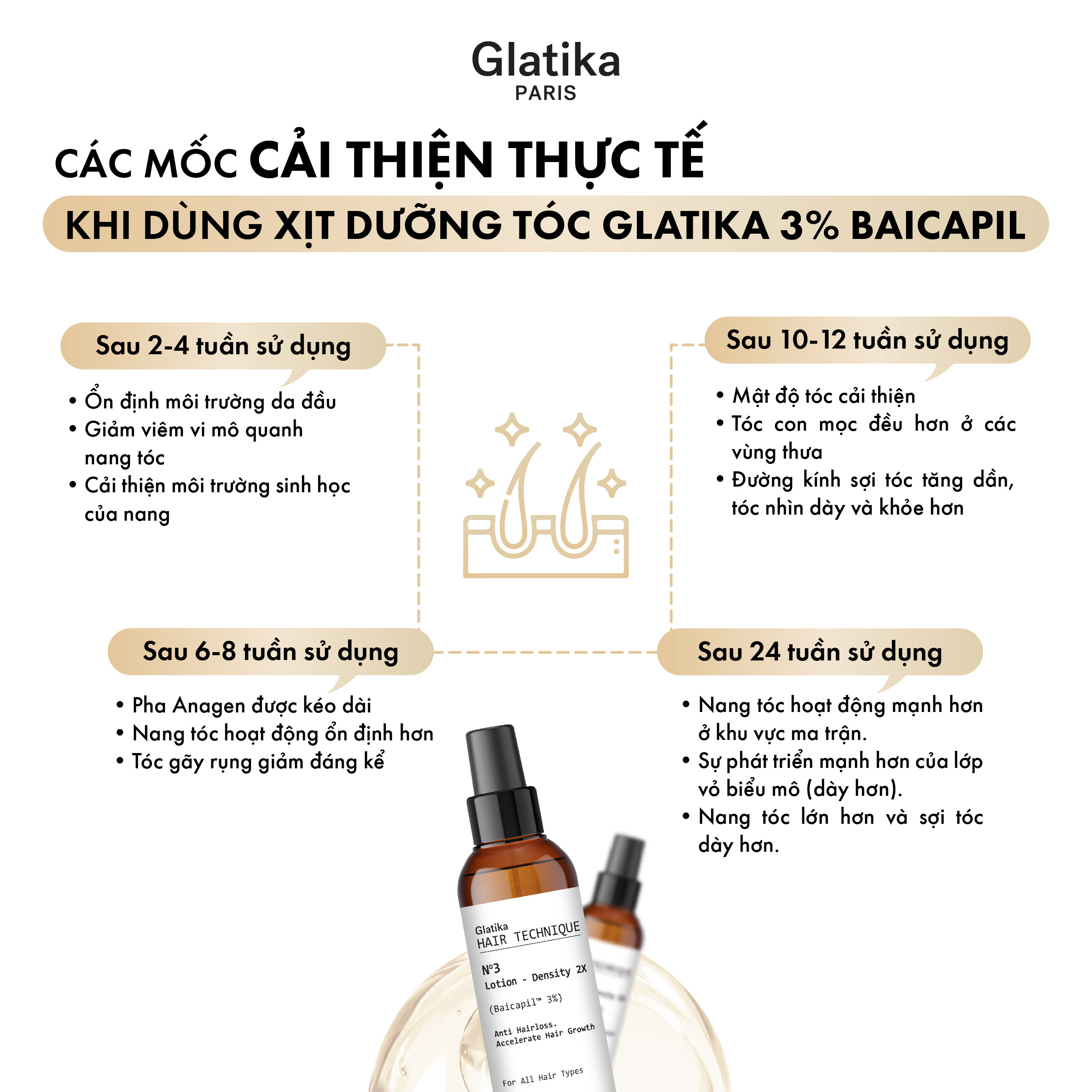 Các mốc cải thiện thực tế khi dùng xịt dưỡng tóc Glatika 3% Baicapil